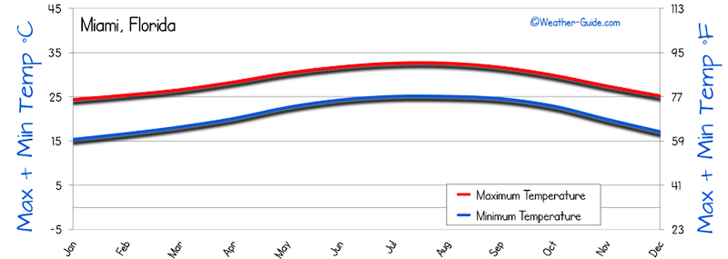 Gráfico de temperaturas em Miami